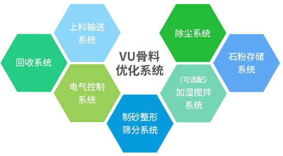 產(chǎn)出級(jí)配合理、粒型圓潤(rùn)、含粉量可控的成品砂+干燥潔凈、高附加值的石粉